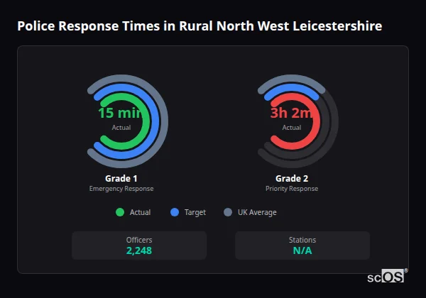 Police response times in Rural North West Leicestershire - showing Grade 1 immediate and Grade 2 priority response times compared to UK averages