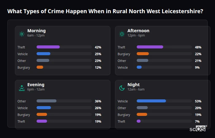 Crime types by time period for Rural North West Leicestershire - showing breakdown of burglary, violence, theft, and vehicle crime by morning, afternoon, evening, and night