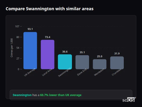 Compare Swannington with similar populations Compare Swannington with similar populations - Swannington crime rate is 60.7% lower than UK average