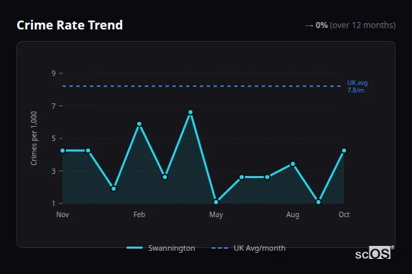 Crime Rate Trend - Swannington Crime Rate Trend for Swannington - showing 0% stable over 12 months