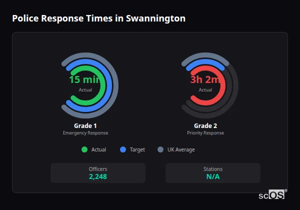 Police Response Times in Swannington Police response times in Swannington - showing Grade 1 immediate and Grade 2 priority response times compared to UK averages