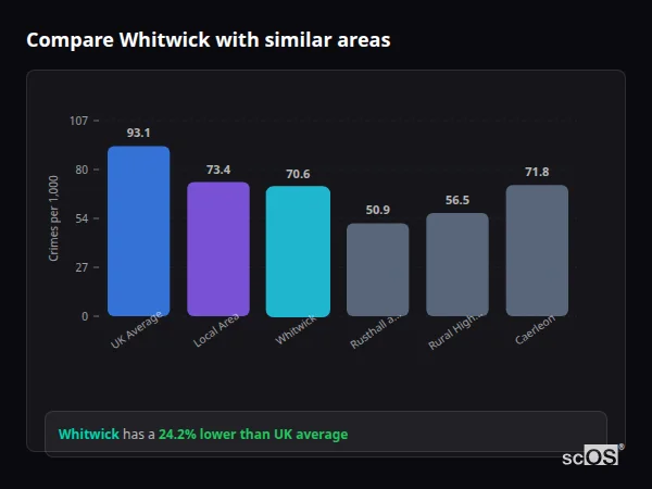 Compare Whitwick with similar populations Compare Whitwick with similar populations - Whitwick crime rate is 24.2% lower than UK average