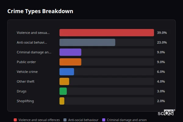 Crime Types Breakdown - Whitwick Crime Types Breakdown for Whitwick - showing Violence and sexual offences (39%), Anti-social behaviour (23%), Criminal damage and arson (9%)
