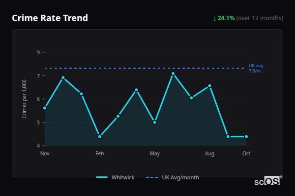 Crime Rate Trend - Whitwick Crime Rate Trend for Whitwick - showing 24.1% decrease over 12 months