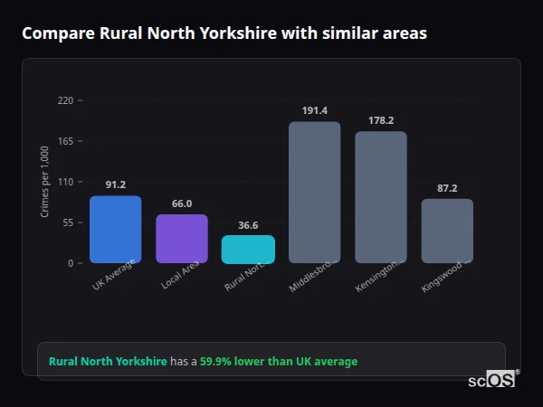 Compare Rural North Yorkshire with similar populations - Rural North Yorkshire crime rate is 59.7% lower than UK average