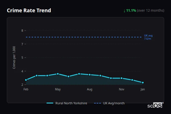 Crime Rate Trend for Rural North Yorkshire - showing 3.6% decrease over 12 months