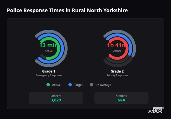 Police response times in Rural North Yorkshire - showing Grade 1 immediate and Grade 2 priority response times compared to UK averages