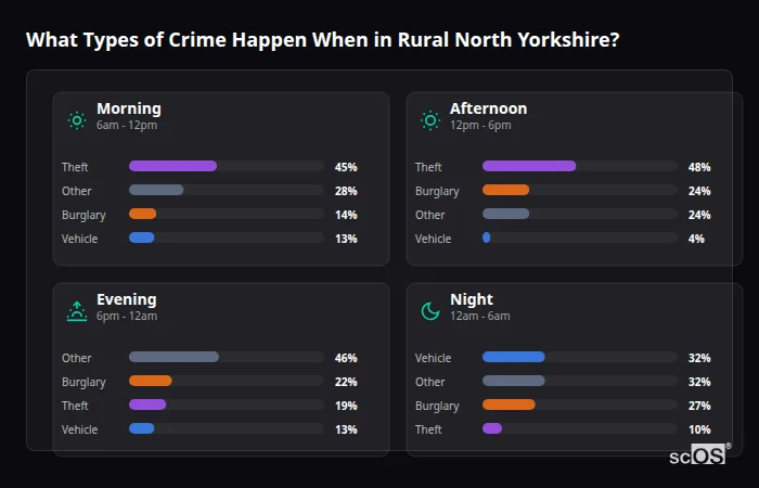 Crime types by time period for Rural North Yorkshire - showing breakdown of burglary, violence, theft, and vehicle crime by morning, afternoon, evening, and night