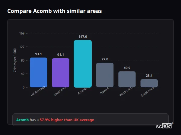 Compare Acomb with similar populations - Acomb crime rate is 57.9% higher than UK average