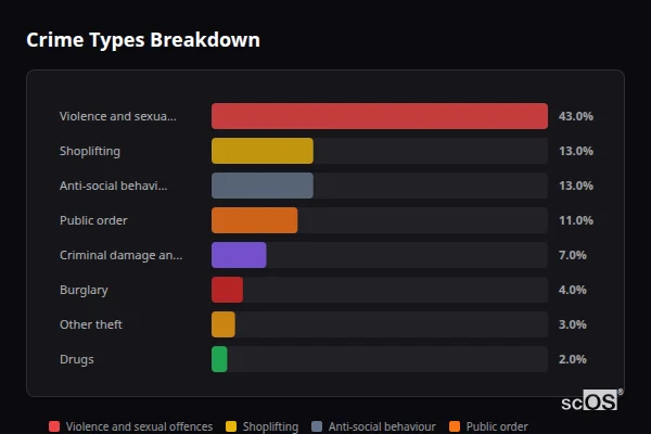 Crime Types Breakdown for Acomb - showing Violence and sexual offences (43%), Shoplifting (13%), Anti-social behaviour (13%)