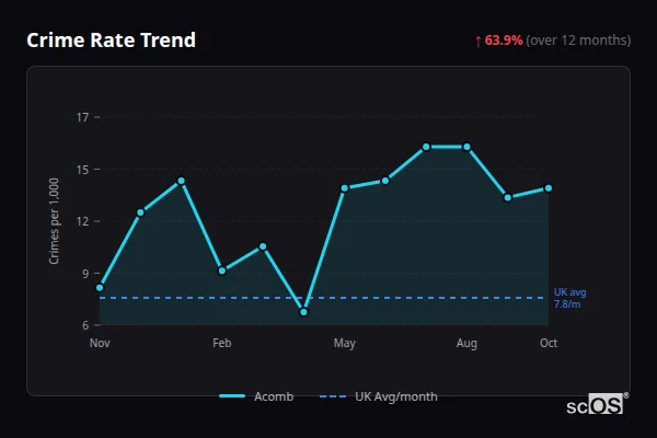 Crime Rate Trend for Acomb - showing 63.9% increase over 12 months
