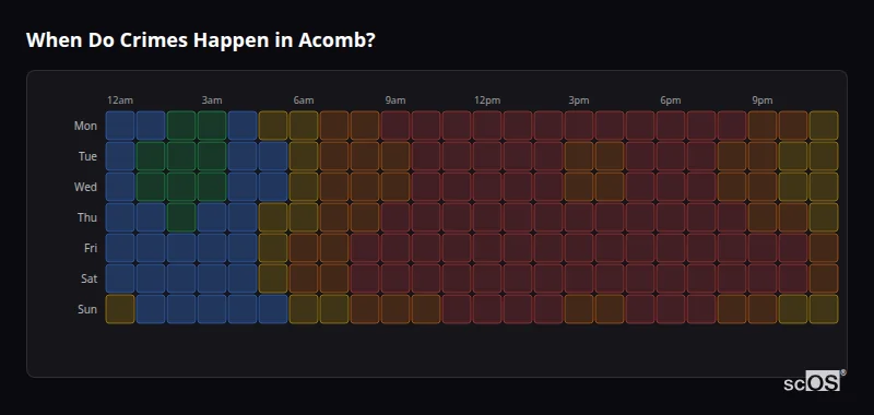 Crime time heatmap for Acomb - showing when crimes are most likely to occur by day and hour