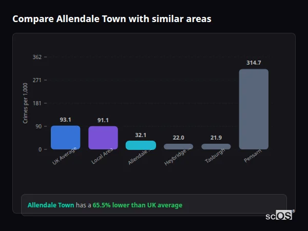 Compare Allendale Town with similar populations - Allendale Town crime rate is 65.5% lower than UK average