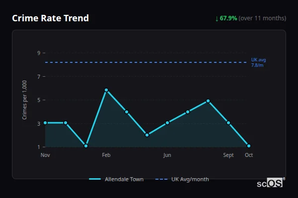 Crime Rate Trend for Allendale Town - showing 67.9% decrease over 11 months