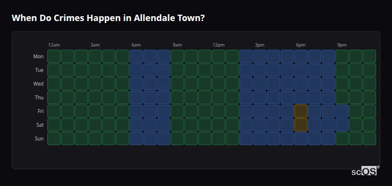 Crime time heatmap for Allendale Town - showing when crimes are most likely to occur by day and hour