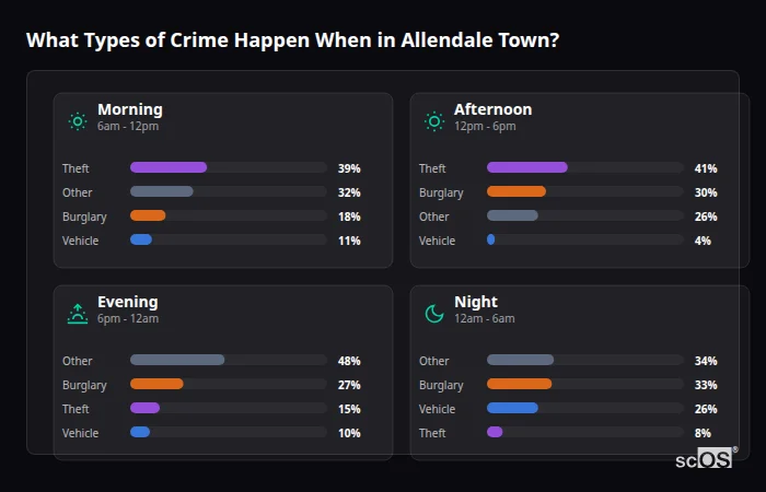 Crime types by time period for Allendale Town - showing breakdown of burglary, violence, theft, and vehicle crime by morning, afternoon, evening, and night
