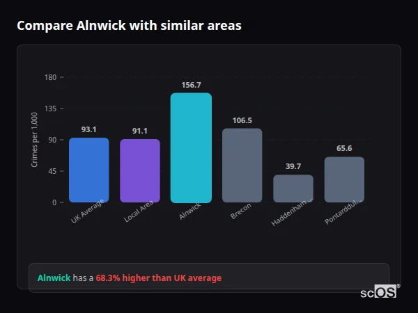 Compare Alnwick with similar populations - Alnwick crime rate is 68.3% higher than UK average