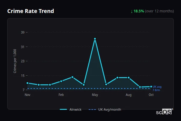 Crime Rate Trend for Alnwick - showing 18.5% decrease over 12 months