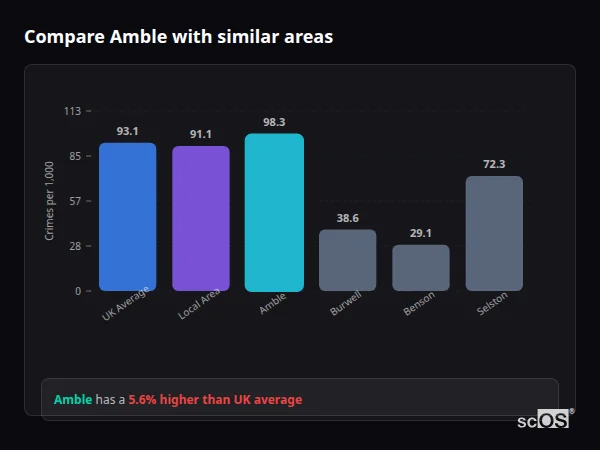 Compare Amble with similar populations - Amble crime rate is 5.6% higher than UK average