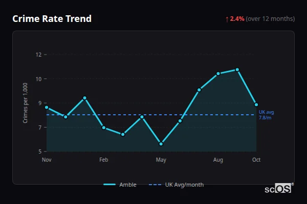 Crime Rate Trend for Amble - showing 2.4% increase over 12 months