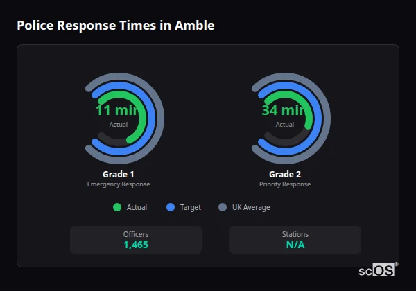 Police response times in Amble - showing Grade 1 immediate and Grade 2 priority response times compared to UK averages