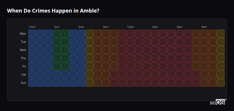 Crime time heatmap for Amble - showing when crimes are most likely to occur by day and hour