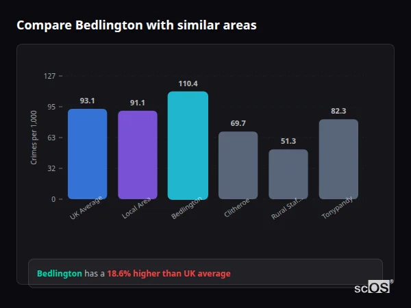 Compare Bedlington with similar populations - Bedlington crime rate is 18.6% higher than UK average