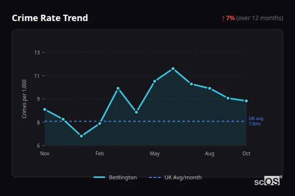 Crime Rate Trend for Bedlington - showing 7% increase over 12 months