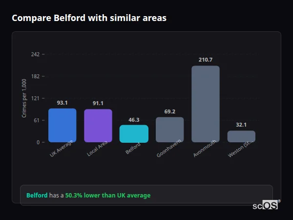 Compare Belford with similar populations - Belford crime rate is 50.3% lower than UK average