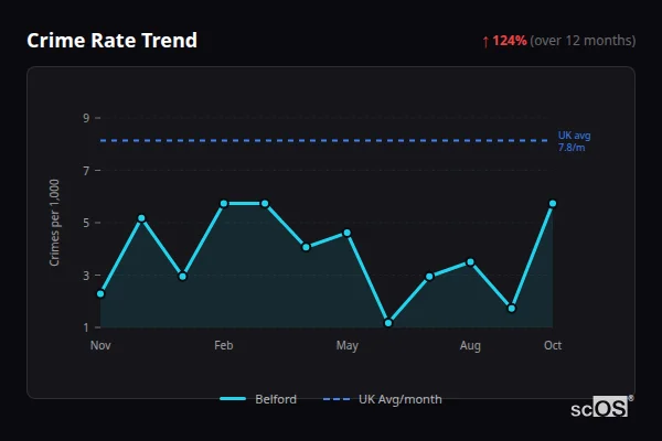 Crime Rate Trend for Belford - showing 124% increase over 12 months