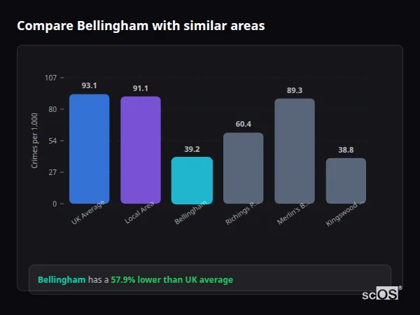 Compare Bellingham with similar populations - Bellingham crime rate is 57.9% lower than UK average