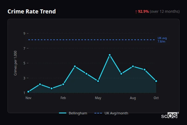 Crime Rate Trend for Bellingham - showing 92.9% increase over 12 months