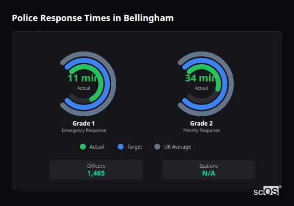Police response times in Bellingham - showing Grade 1 immediate and Grade 2 priority response times compared to UK averages
