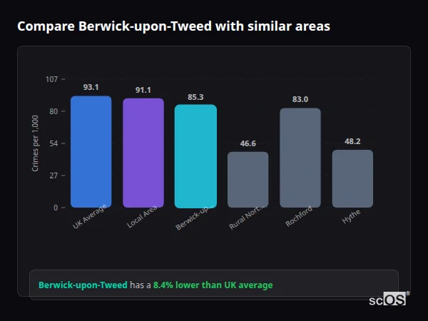 Compare Berwick-upon-Tweed with similar populations - Berwick-upon-Tweed crime rate is 8.4% lower than UK average