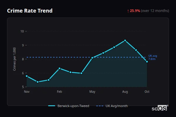 Crime Rate Trend for Berwick-upon-Tweed - showing 25.9% increase over 12 months