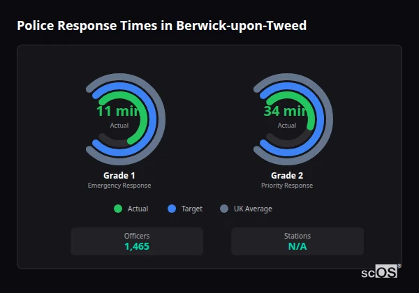 Police response times in Berwick-upon-Tweed - showing Grade 1 immediate and Grade 2 priority response times compared to UK averages