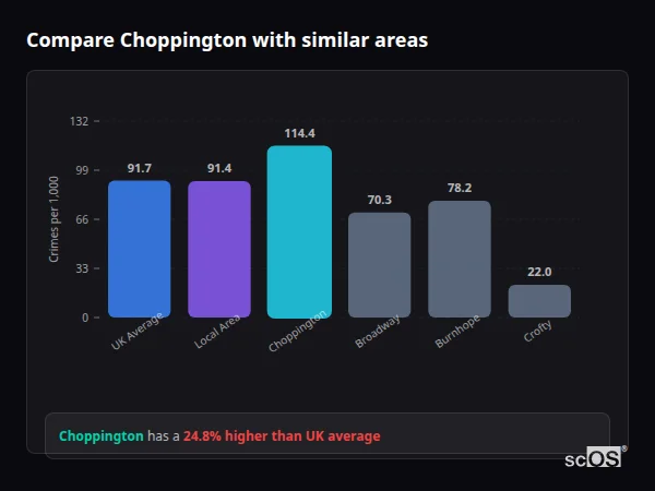 Compare Choppington with similar populations - Choppington crime rate is 24.8% higher than UK average