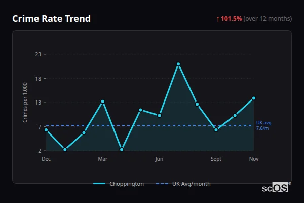 Crime Rate Trend for Choppington - showing 101.5% increase over 12 months