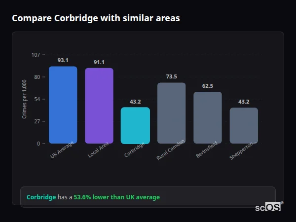 Compare Corbridge with similar populations - Corbridge crime rate is 53.6% lower than UK average