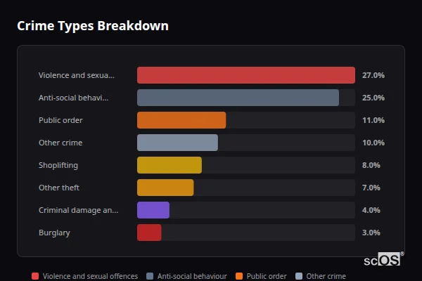 Crime Types Breakdown for Corbridge - showing Violence and sexual offences (27%), Anti-social behaviour (25%), Public order (11%)