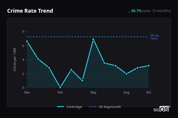 Crime Rate Trend for Corbridge - showing 50.7% decrease over 12 months