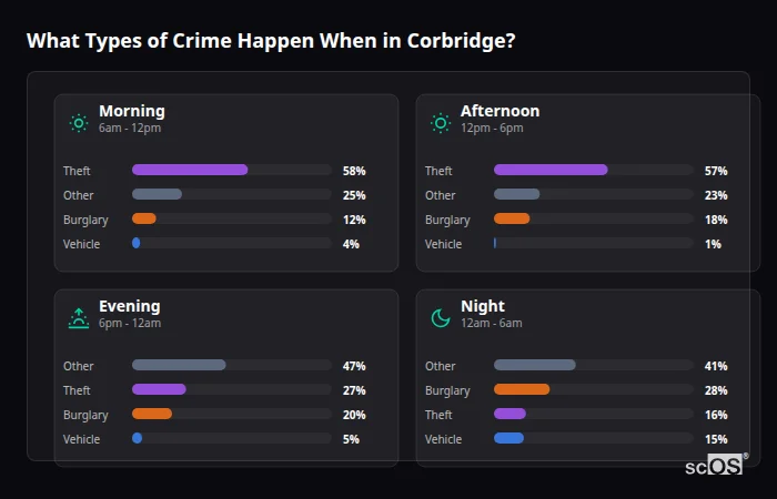 Crime types by time period for Corbridge - showing breakdown of burglary, violence, theft, and vehicle crime by morning, afternoon, evening, and night