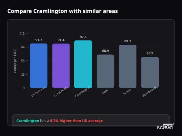 Compare Cramlington with similar populations - Cramlington crime rate is 6.3% higher than UK average