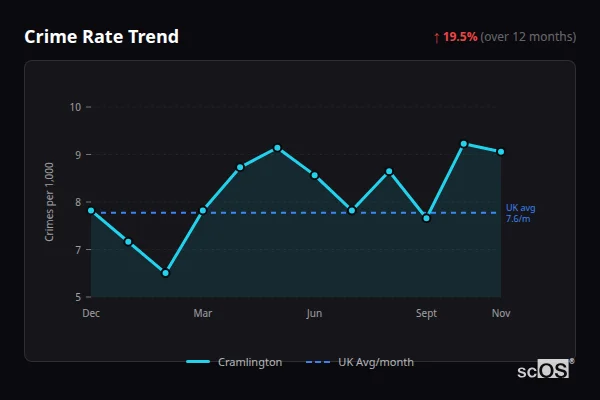 Crime Rate Trend for Cramlington - showing 19.5% increase over 12 months