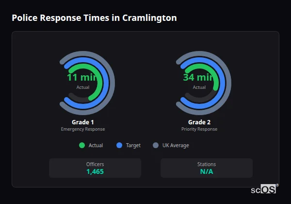 Police response times in Cramlington - showing Grade 1 immediate and Grade 2 priority response times compared to UK averages
