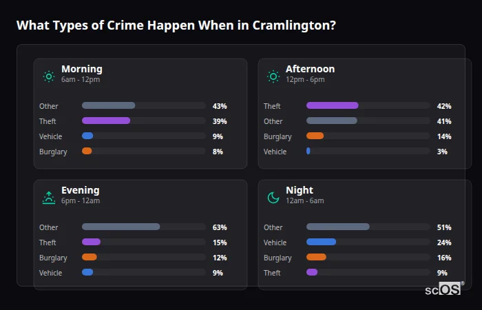 Crime types by time period for Cramlington - showing breakdown of burglary, violence, theft, and vehicle crime by morning, afternoon, evening, and night