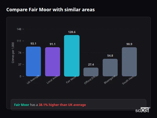 Compare Fair Moor with similar populations - Fair Moor crime rate is 38.1% higher than UK average