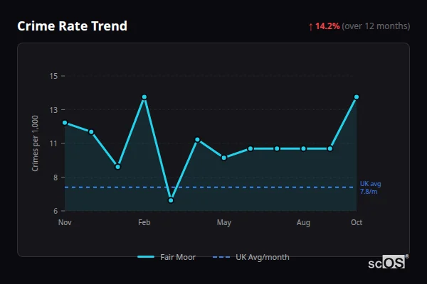 Crime Rate Trend for Fair Moor - showing 14.2% increase over 12 months