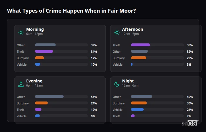 Crime types by time period for Fair Moor - showing breakdown of burglary, violence, theft, and vehicle crime by morning, afternoon, evening, and night