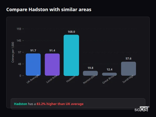 Compare Hadston with similar populations - Hadston crime rate is 83.2% higher than UK average